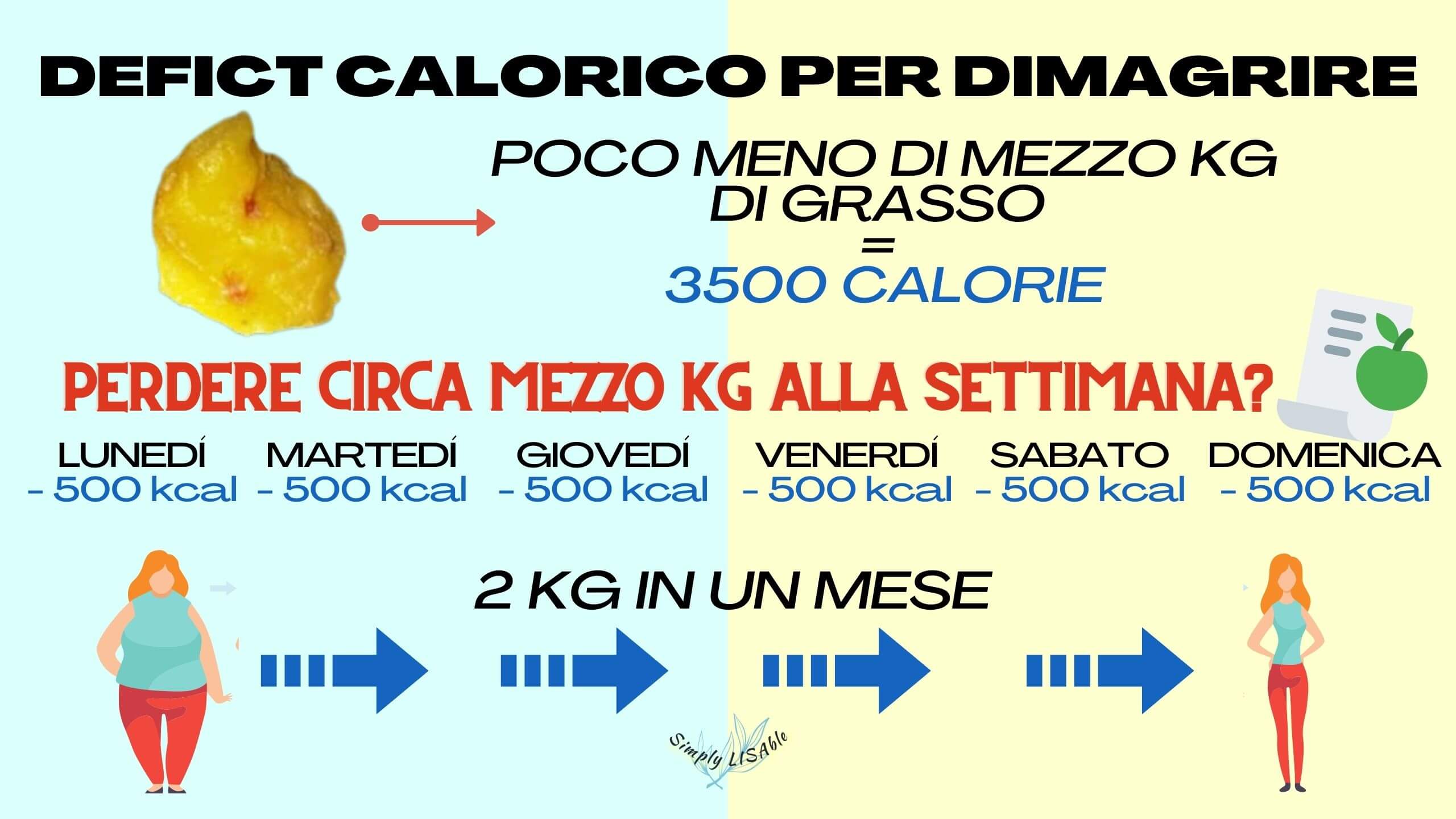 Il Modo Migliore Per Dimagrire Spiegato In 4 Passi! - Simply LISAble